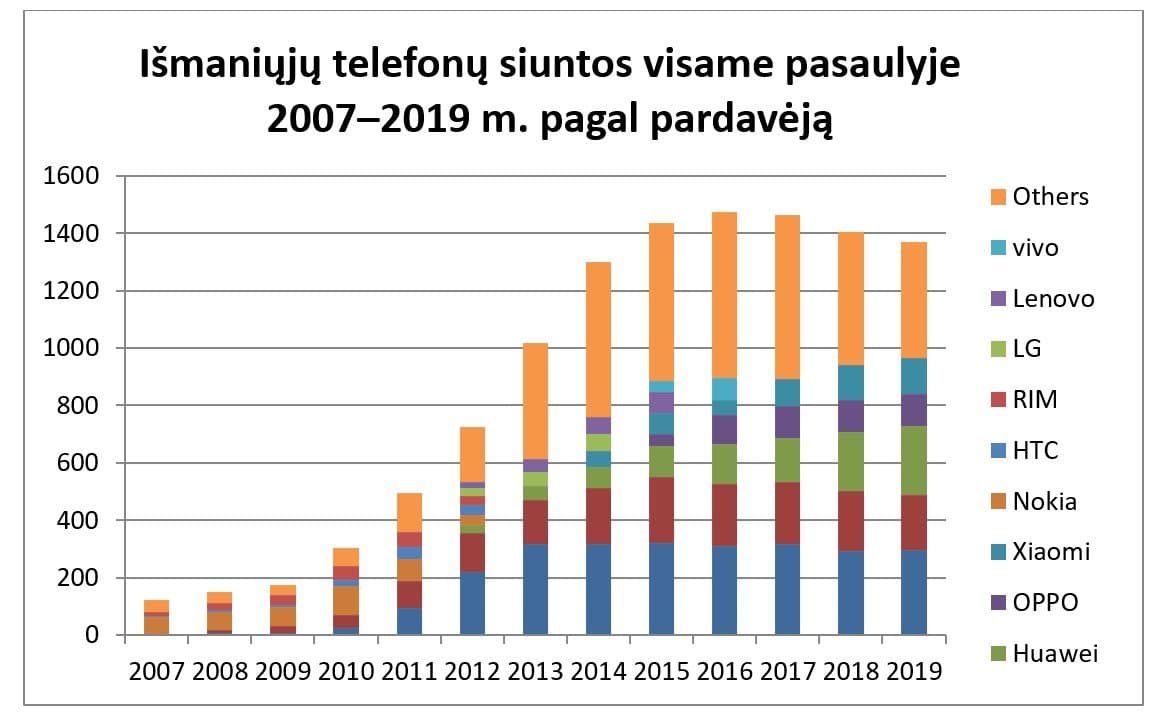Telefonų remontas ir pardavimai: kada žmonės remontuoja, o kada keičia savo telefonus